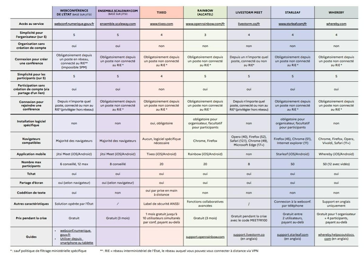 <a href="/randhindi/">Rand</a> Tableau intéressant des sites de visio-conférences validés par la Direction interministérielle du numérique en termes de sécurité (merci <a href="/charlenecoll/">Charlène Colloca</a> :)) #visio #security