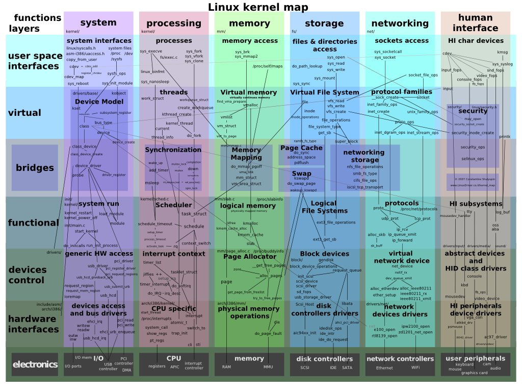 binitamshah's tweet image. Interactive Map of Linux Kernel : makelinux.github.io/kernel/map/   (Below is taken from wikipedia)