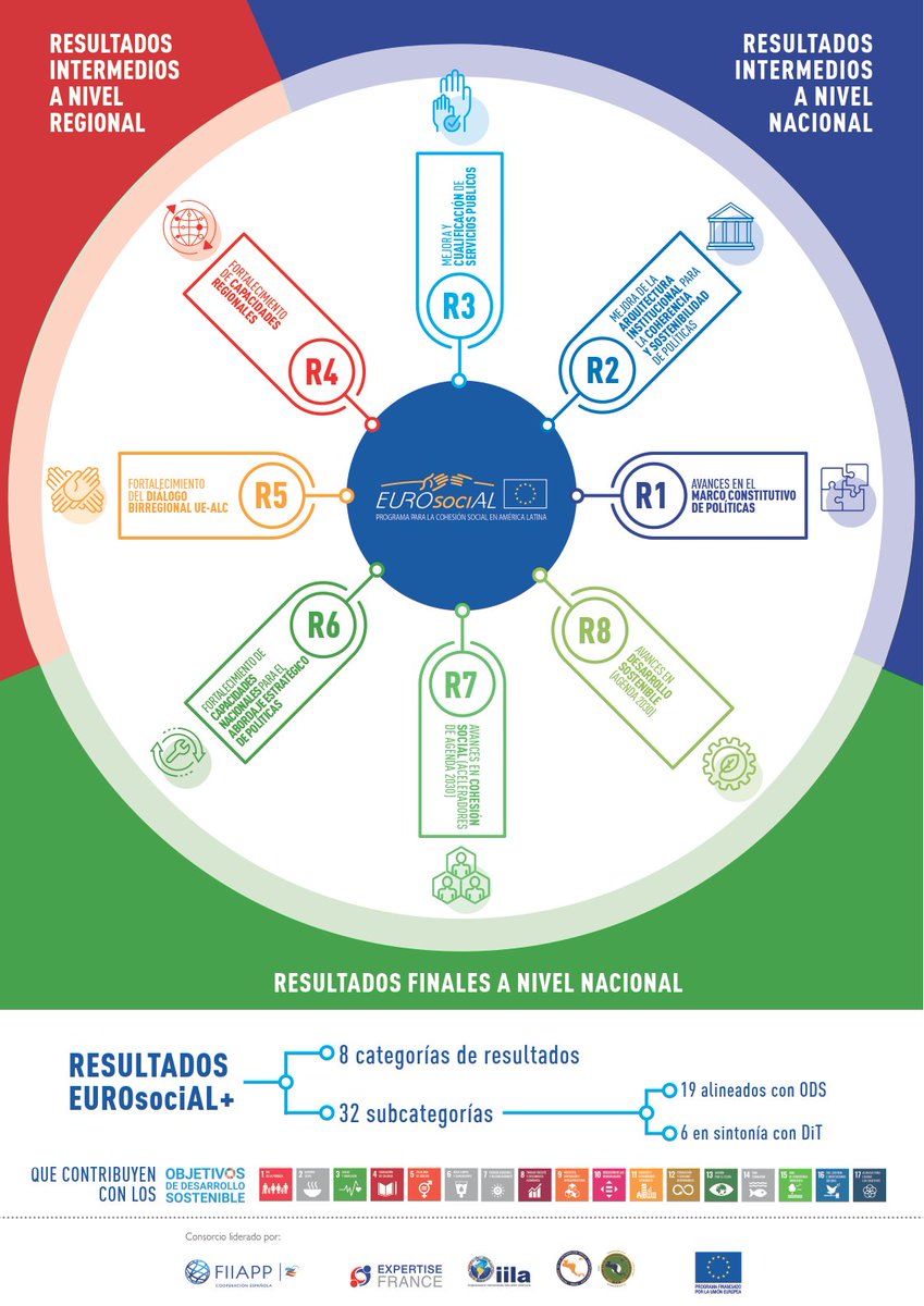 @EUROsociAL_ publica Guía Metodológica para Planificación, Seguimiento y Reporte de sus Resultados en políticas de #Género un salto cualitativo en la #cooperaciónPública de  futuro, orientada a resultados. Pieza clave del Marco de Resultados #EUROsociAL eurosocial.eu/biblioteca/doc…