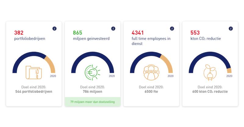 Wat doet de BOM op het vlak van CO2-reductie? Wat zijn de verhalen achter de portfoliobedrijven van de BOM? Hoe is de jaarrekening opgebouwd? Alle artikelen van de reporting portal kun je toevoegen aan je eigen verslag en vervolgens in pdf downloaden. prestaties.bom.nl/mijnverslag