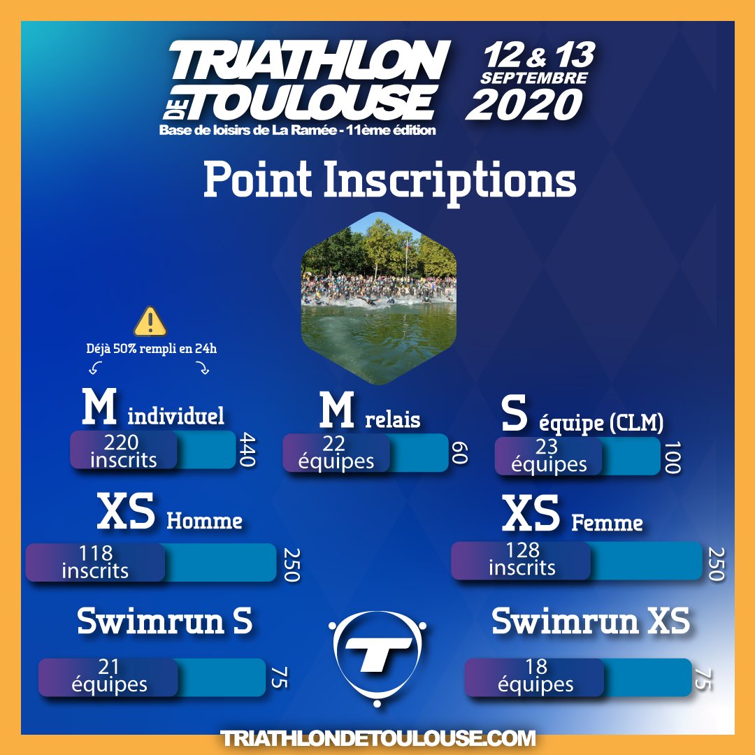 🔥🔥🔥 Point inscription 🔥🔥🔥 

En une seule journée, nous sommes déjà à la moitié des dossards M individuel 😱! 

Vous pouvez vous inscrire dès maintenant sur ↪️ triathlondetoulouse.com ↩️. 

Merci encore pour votre confiance 👍! 

#TDT2020 #triathlondetoulouse