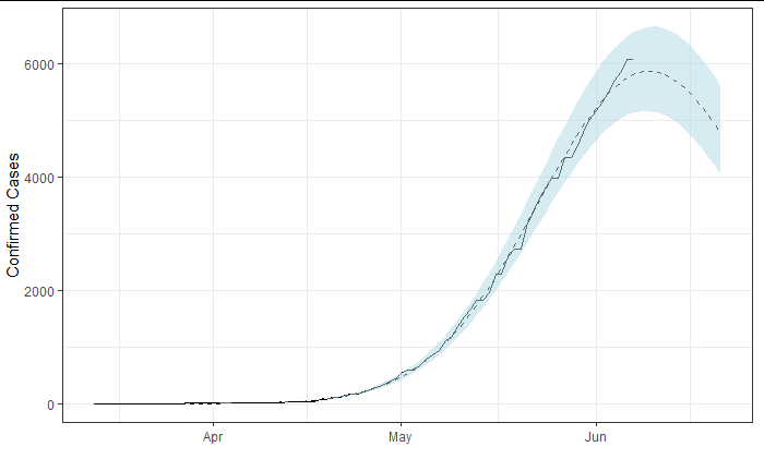 SariaPhD's tweet photo. Has #Sudan flattened its curve? Analysis which I will present at @ASAPAorg Annual Meeting suggests that it has. However, it's plausible that this prediction is confounded by limitations on testing capacity. #COVID19 https://t.co/GwN6XQn68z