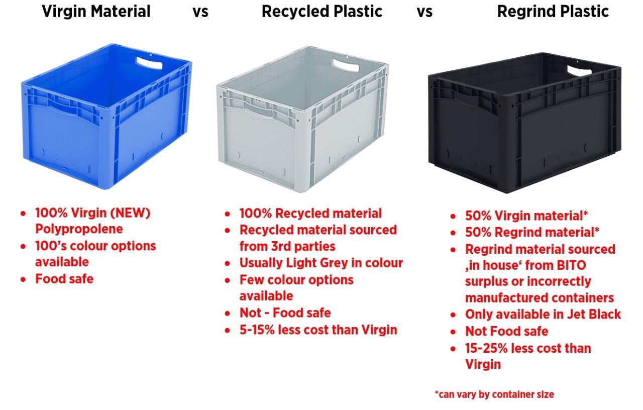 Virgin vs. Regrind in Poly - What is the Difference