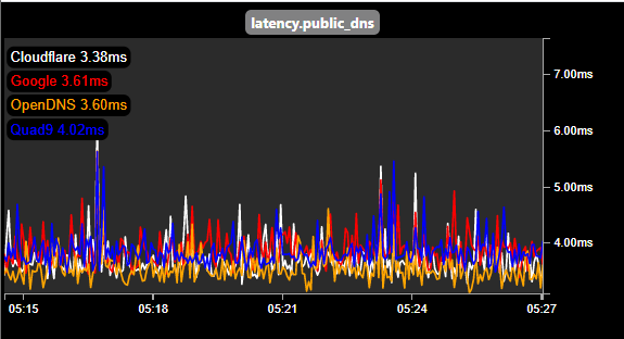 rapappu's tweet photo. public dns latency with #vaping #latency #fping #networkmonitoring https://t.co/6zVc45zyvD https://t.co/XiaBwo27lv
