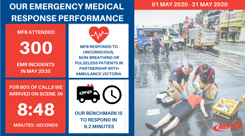 MFB_NEWS's tweet photo. Last month our firefighters responded to 300 medical emergencies. MFB co-responds with the nearest @AmbulanceVic crew and provides life-saving emergency care to patients who are unconscious, aren't breathing or who don't have a pulse. #NotJustFires #WeWorkAsOne https://t.co/Jphp4gdptT