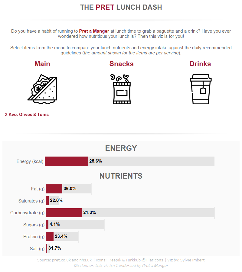 Remember the days when you used to grab a baguette at lunch time? Ever wondered how nutritious your lunch habit is? Then check out this viz created with <a href="/Pret/">Pret</a>'s menu nutritional stats. Mine's an avo, olives &amp; toms 😋

public.tableau.com/profile/sylvie…