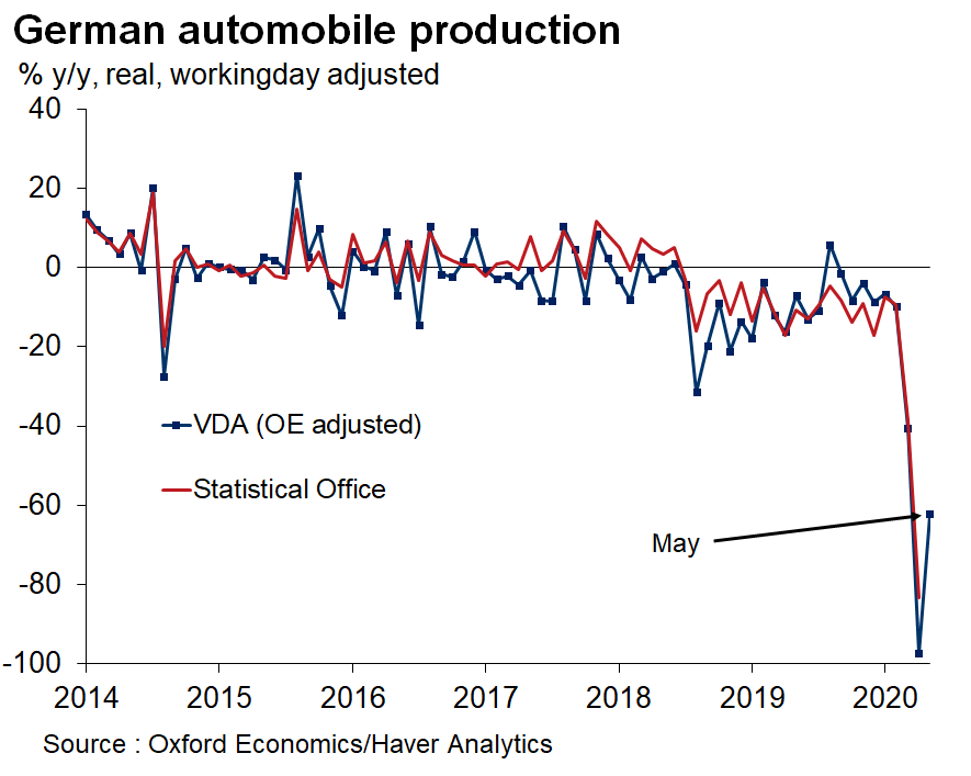 OliverRakau's tweet photo. May automobile production data is gonna be better, but it will still mark the second worst month on record. https://t.co/S4KGxU1yMa