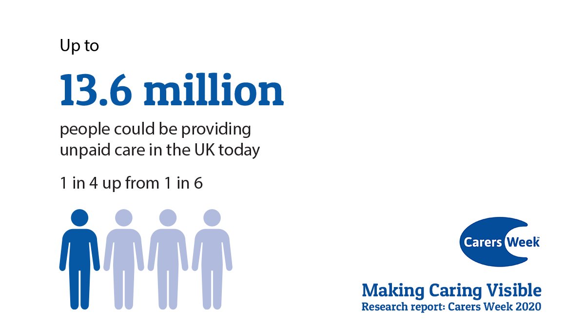 carersweek's tweet image. New research launched for #CarersWeek found there are an estimated 13.6 million unpaid carers in the UK. That is 26% of the population. It is more important than ever that we are all #MakingCaringVisible