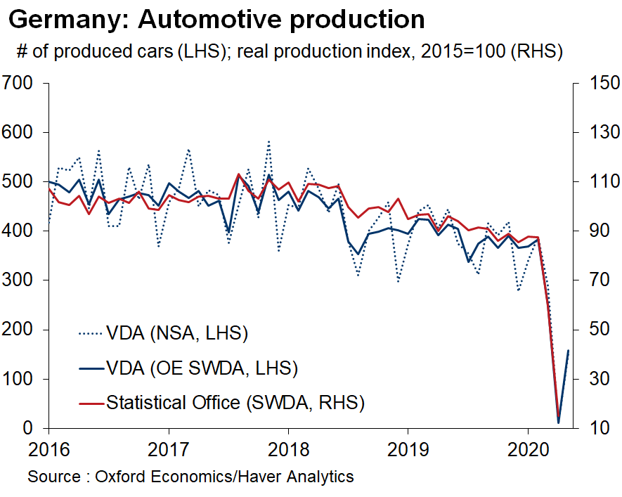 OliverRakau's tweet photo. May automobile production data is gonna be better, but it will still mark the second worst month on record. https://t.co/S4KGxU1yMa