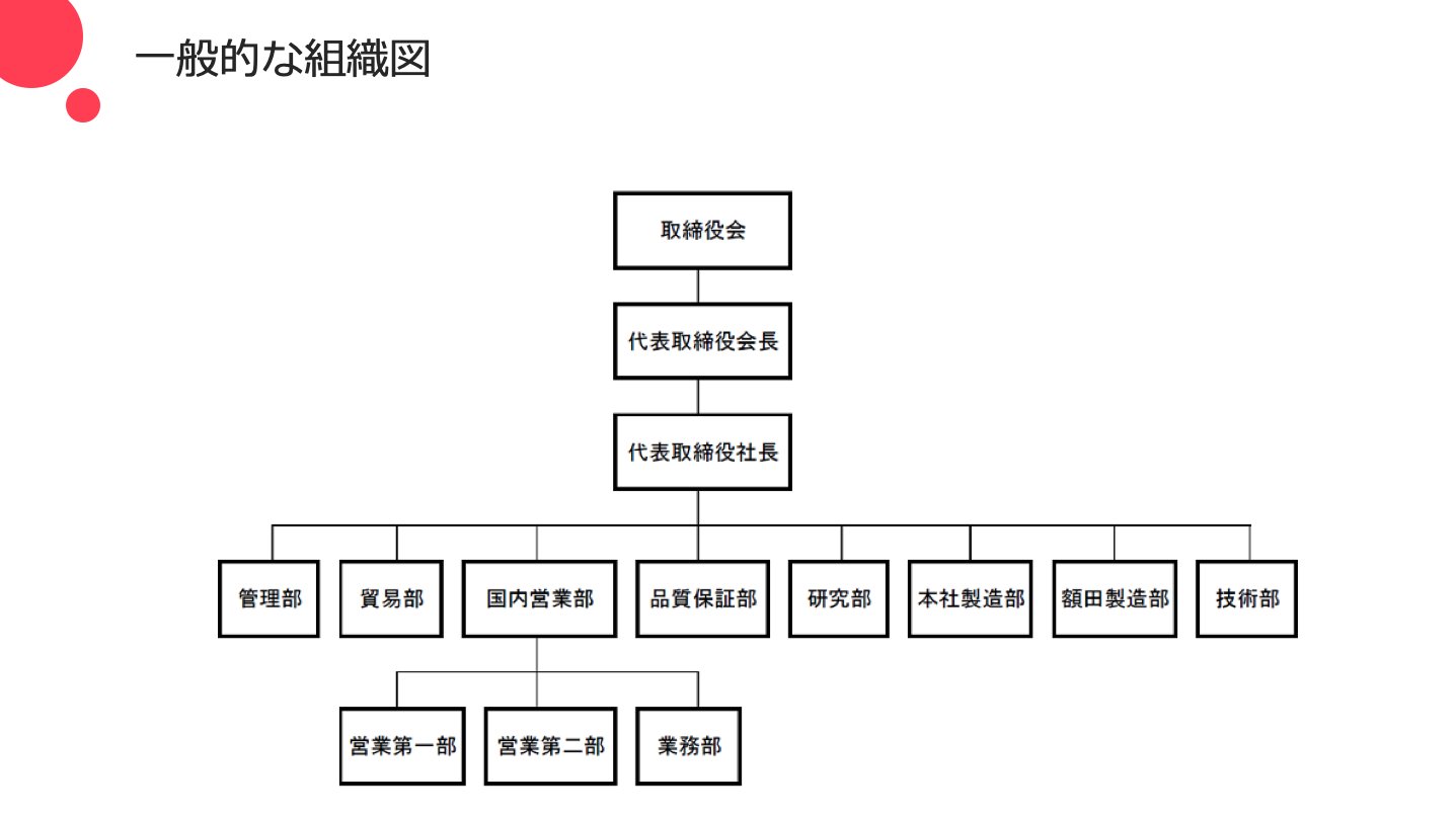 大上 諒 Hearの青春社長 On Twitter 左 一般的な組織図 右 Hearの組織図 一般的な組織図では 社長 役職者 偉い の認識が強まってしまう あくまで役職は役割だし 役職っぽいものについている人は現場メンバーを支えてこそなんぼ そんな意味も込めて逆さ