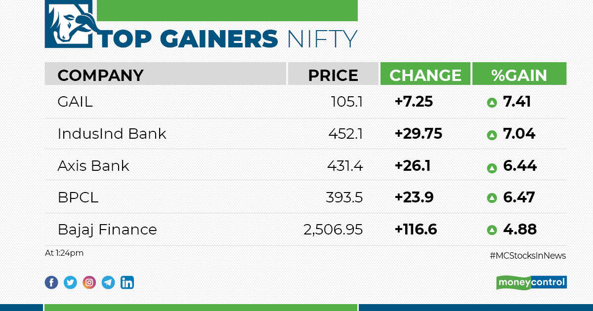 Moneycontrol on Twitter "MarketsWithMC Check out top gainers and