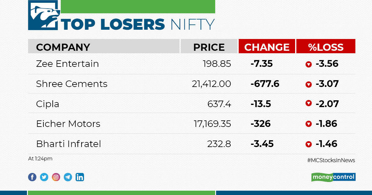 Moneycontrol on Twitter "MarketsWithMC Check out top gainers and