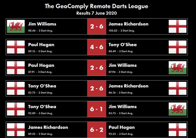 RemoteDarts's tweet photo. The results are in and the line up for tonight's finals are known. Yesterday's results here... https://t.co/uKRjh20qGG