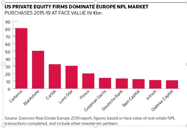 IFRsteves's tweet photo. Europe NPLs set to jump in next couple of years - maybe by €340bn, adding to €529bn already. But banks better equipped to cope due to legal/process changes + with big US buyers like Cerberus, Blackstone, CarVal still on prowl. £  https://t.co/vuKCIDypyv https://t.co/kA8x3wGuxn