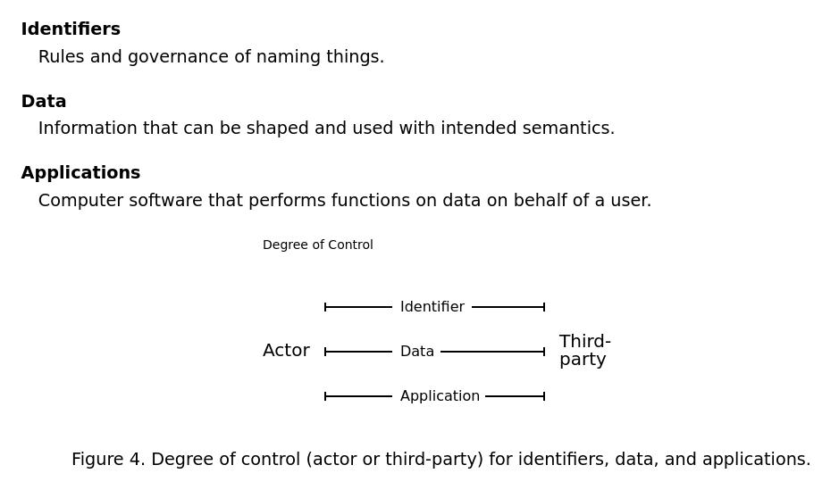 csarven's tweet image. Yes that is a step forward as you&apos;d have more control over your identity in comparison to an identifier that&apos;s completely assigned to you by someone else, without your knowledge or say. Degrees of control should be looked at as a spectrum: csarven.ca/linked-researc…

#LinkedResearch