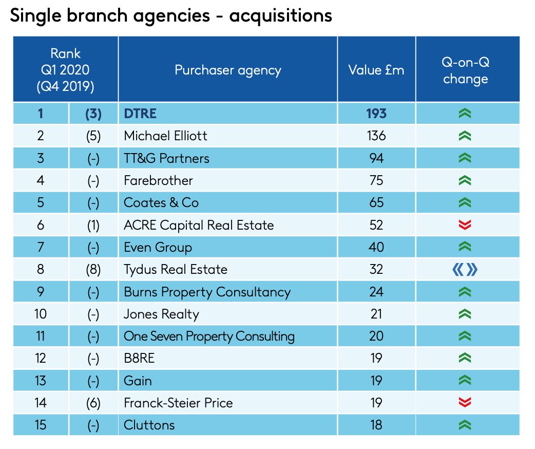 Once again we are delighted to have made it into <a href="/CoStarUK/">CoStar UK</a> Single Branch Agency league tables for Q1 2020 for both Sales and Acquisitions. Consistently being the only agency practice outside of London to do so. Great work team and onwards and upwards for the rest of 2020! #deals