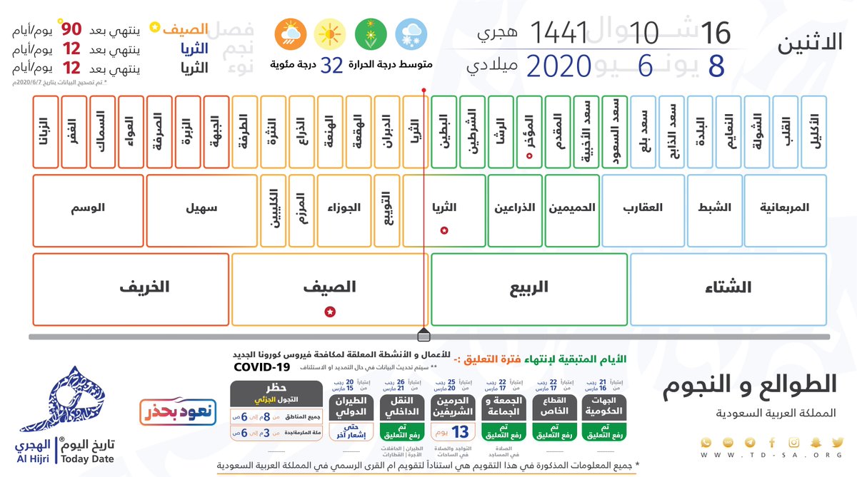 تاريخ اليوم الهجري في الجزائر