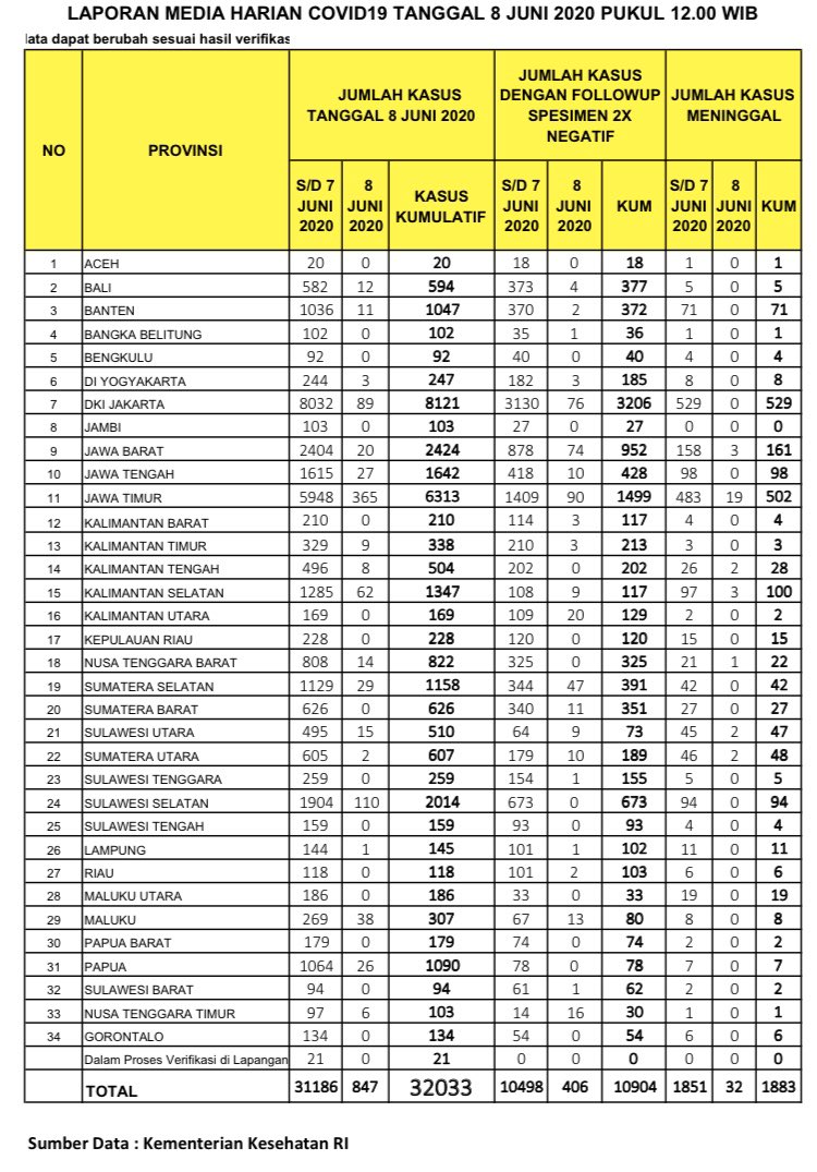Data kasus corona di Indonesia, Senin (8/6/2020)