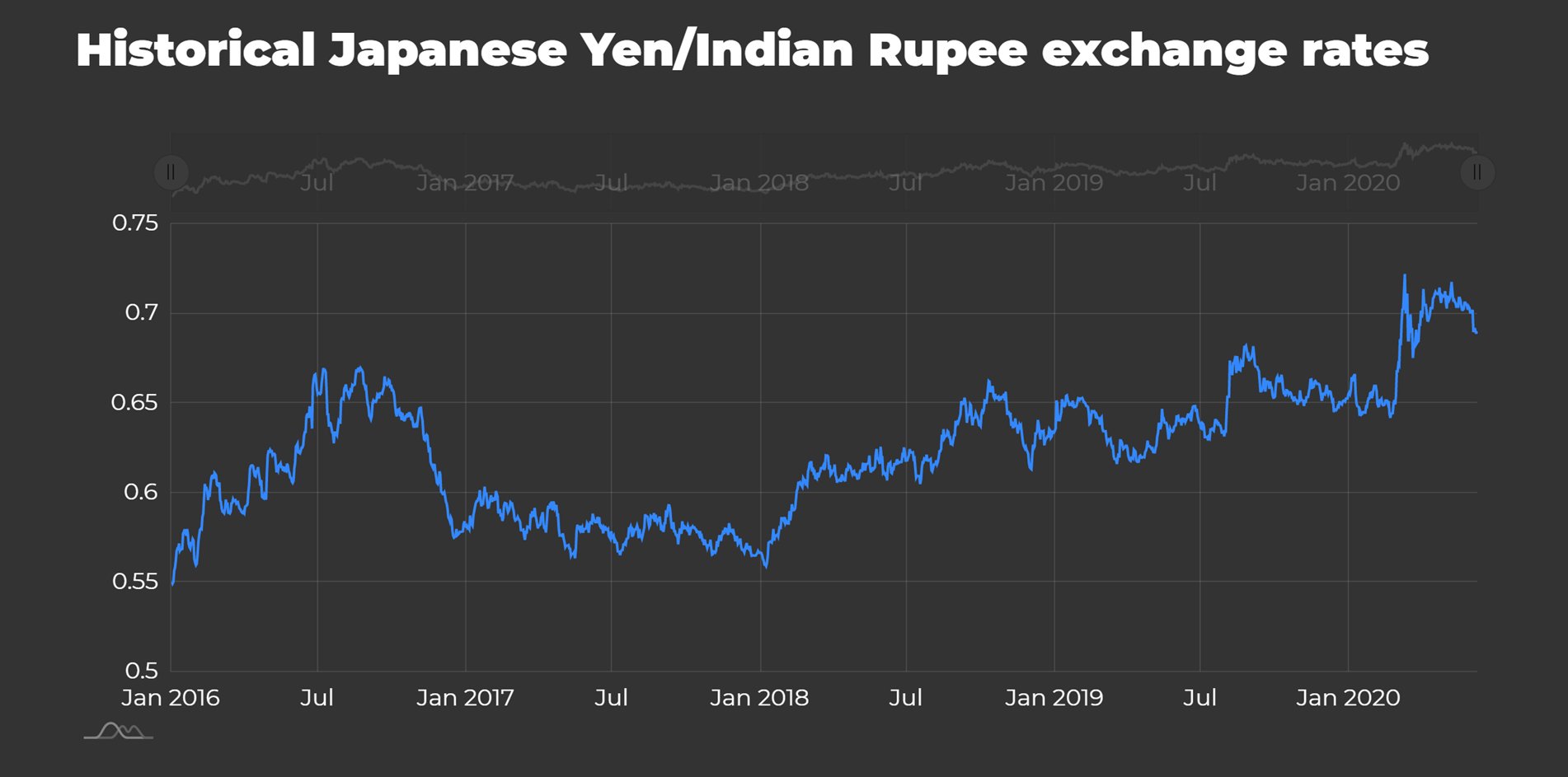 Currency.World on X Japanese Yen to Indian Rupee chart 1 INR 1.45 JPY https t YXxopgrxit USDINR USDJPY USDMXN USDHKD EURUSD GBPUSD GBPAUD JPY cnywx currency Cryptocurrency https t zn80HGUW9G X