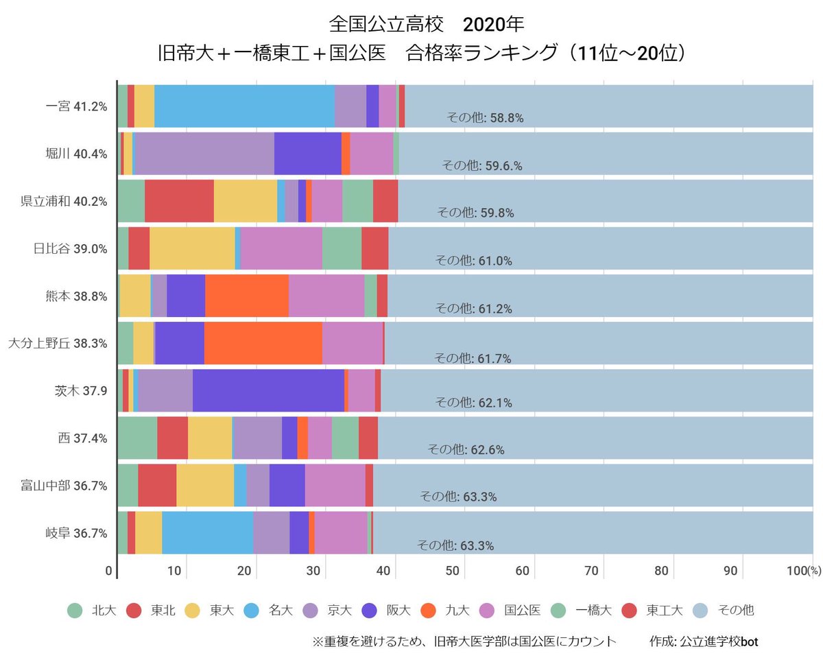 大 ランキング 帝 旧