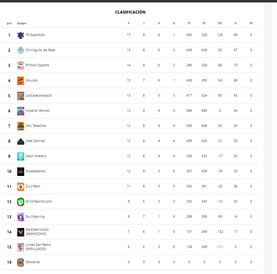 Clasificación #SPL2

<a href="/LosCaracandao2k/">diegoheisenberg</a>  SUBEN ESCALONES
@_TakeOver_2k  Cerca pero lejos
<a href="/ZuruteamOficial/">C.E. ZuruTeam</a>  Se acerca a los play-off
@TReSports2k  Se impone a todos!.
