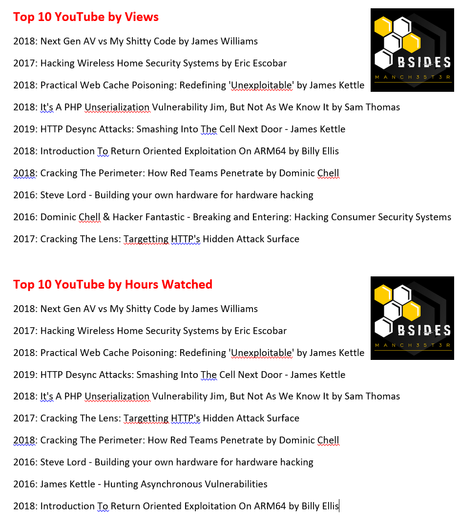 Been doing a bit of administration housework and here is some interesting stats which came out of our YouTube channel. Top 10 #bsidesmcr videos of all time. Thanks everyone who has presented at our conferences 👍
youtube.com/channel/UC1mLi…