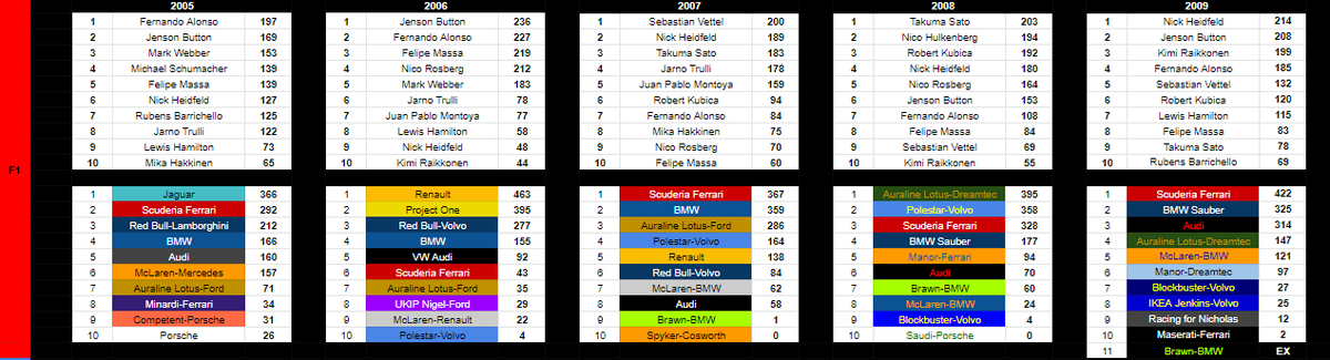 UnofficialF1Sim's tweet photo. After five years of UF1, let's take a look back at every single season since we started this sim!

Which season has been your favourite, and which driver have you supported the whole way? Tell us! 👇 https://t.co/JBkmJ9loLx