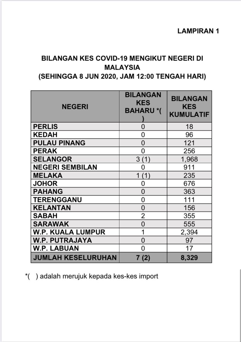 Bernama Tv On Twitter Kenyataan Akhbar Situasi Semasa Jangkitan Covid 19 Pada 8 Jun 2020 3 3