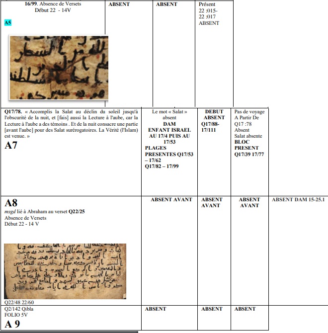 1ere colonne : codex 8eme siècle, WE 19132eme, 3eme et 4eme colonnes : manuscrits de Sana’a, 7eme siècle