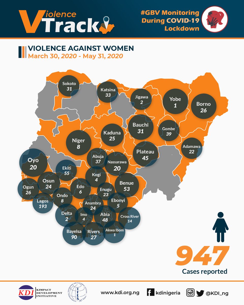 Kimpact_Global's tweet photo. #INFOGRAPHICS
The first two months of COVID19 lockdown has revealed to us that #GBV in Nigeria is more than we thought. 947 cases of #GBV were tracked within this period. This shows at least 15 #GBV incidences happened daily within the period of this 60 days.
#StateOfEmergencyGBV https://t.co/FIZtkc8vaU