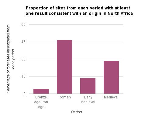 Lastly, for the wider context of all of this, see my brief post entitled 'A note on the evidence for African migrants in Bronze Age–Medieval Britain':  http://www.caitlingreen.org/2016/05/a-note-on-evidence-for-african-migrants.html