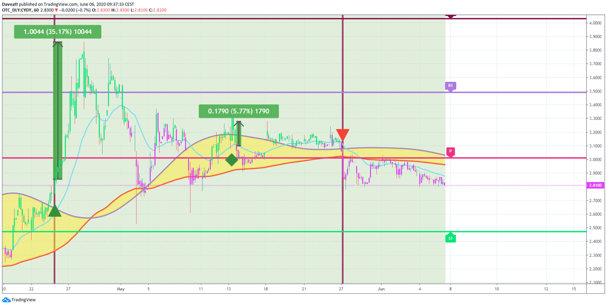 TradingView trade CYDY DECN NWAU