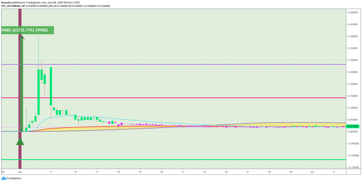 TradingView trade CYDY DECN NWAU