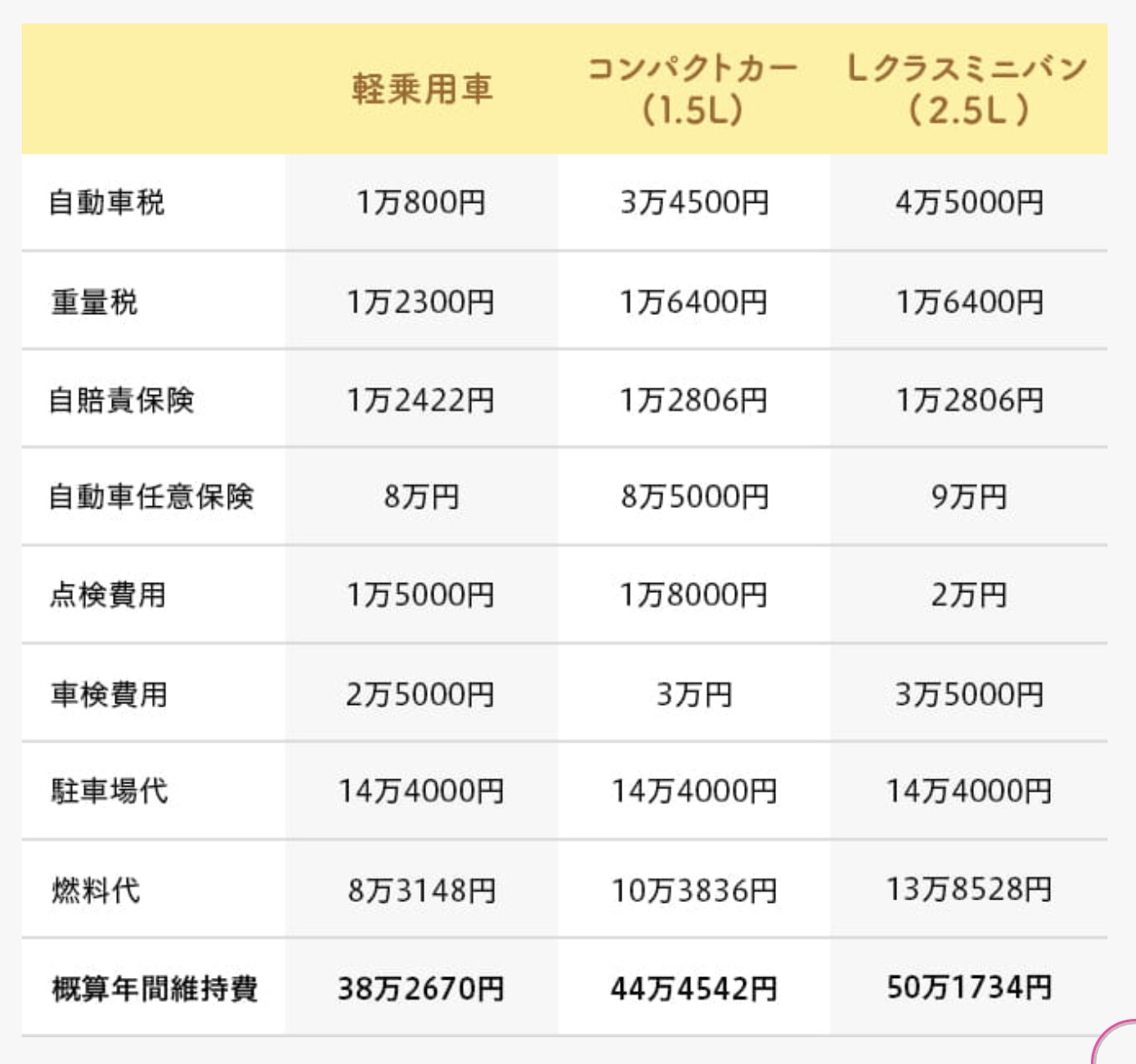 Arisa Ig 移住の話で だいたい 車をもっていないと という話になるから 車の維持費調べてみた T Co 32bxio9tjs 車本体の額がさらに加わるけど 仮に0万の車 を５年ローンで買うと 35 000 38 000 月 年間約40万 だから 車の維持費は年間