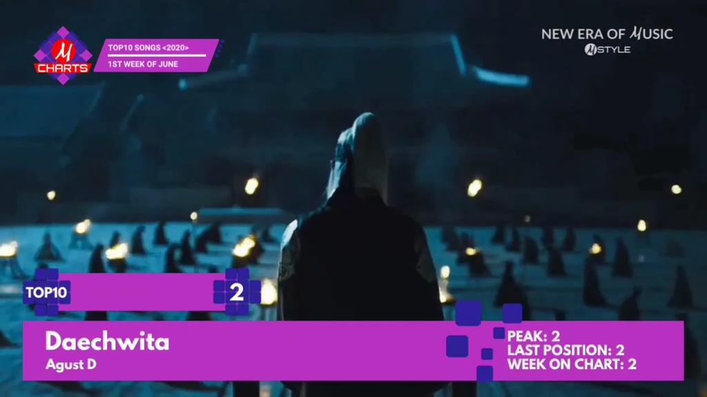 MStyleChannel's tweet photo. [M CHARTS] TOP10 Songs | 1st Week of June 2020

#2 #AgustD - Daechwita

#MCHARTS #WeeklyMCHARTS
#NEW_ERA_OF_MUSIC #MSTYLE

WATCH: https://t.co/QmywC5IgrV https://t.co/VPmaPkQIeO