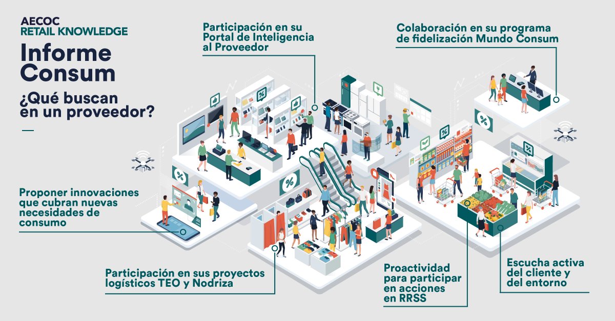 AECOC_ES's tweet photo. 📥Ya puedes descargar el nuevo informe #RetailKnowledge sobre las claves de éxito de #Consum. 🆕 ¡Consíguelo aquí! ➡️ https://t.co/uRsG35stpf https://t.co/EuJSf2D7Aw