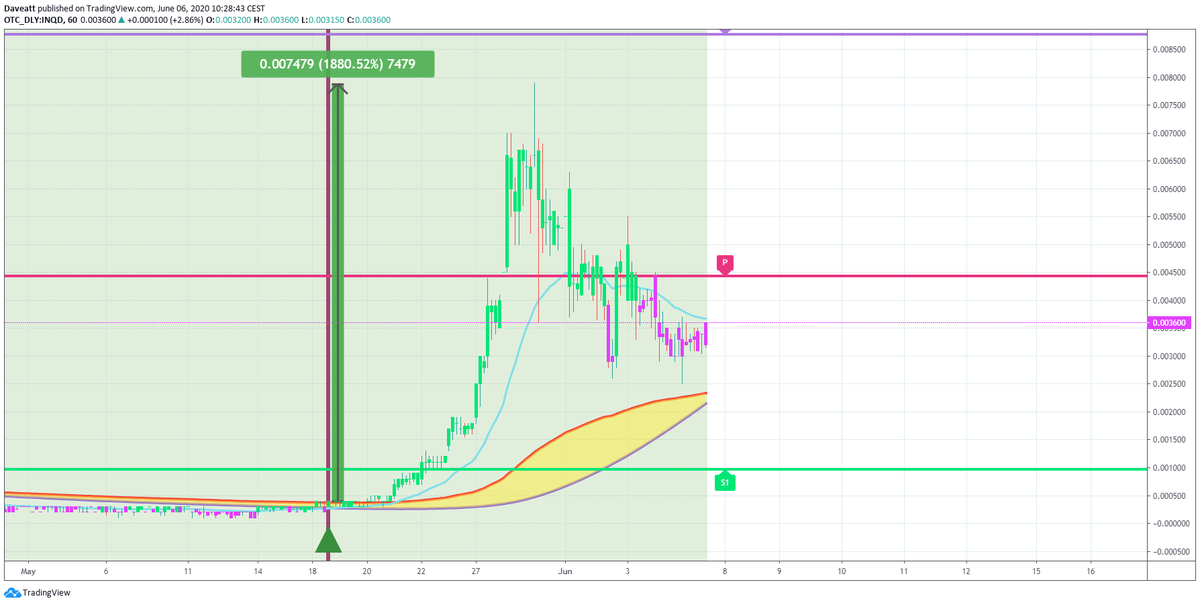 TradingView trade INQD IGEN RTON