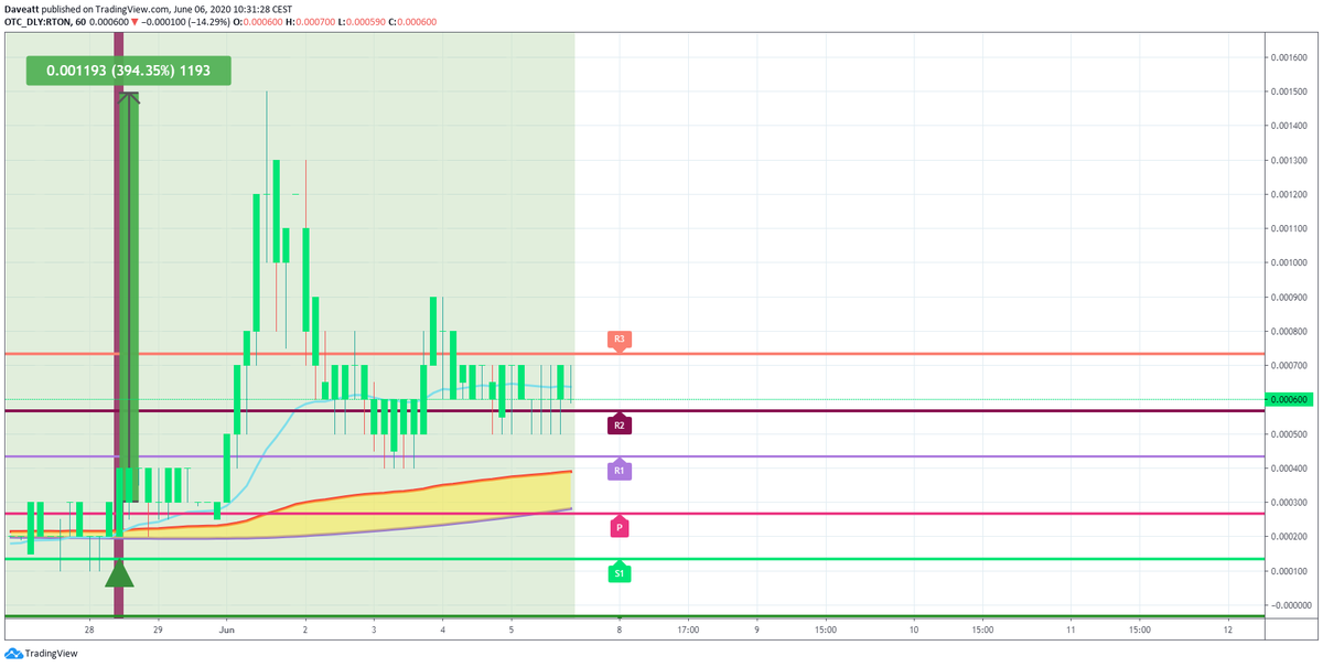 TradingView trade INQD IGEN RTON