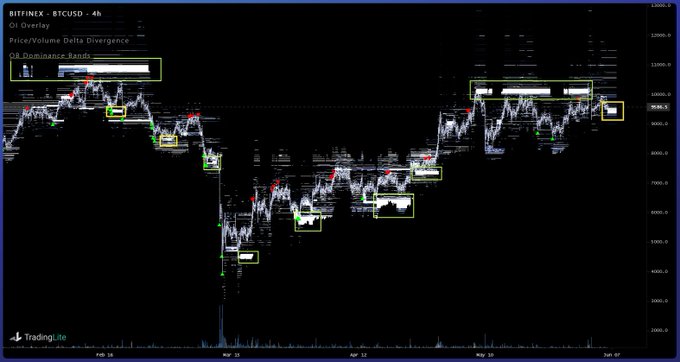 Bitcoin price chart with OB Dominance Bands indicator shared by crypto trader Coiner-Yadox (@Yodaskk on Twitter). The chart is new.