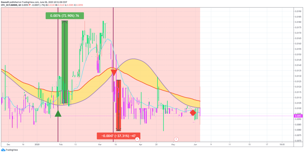TradingView trade MJNA ERBB AMMX