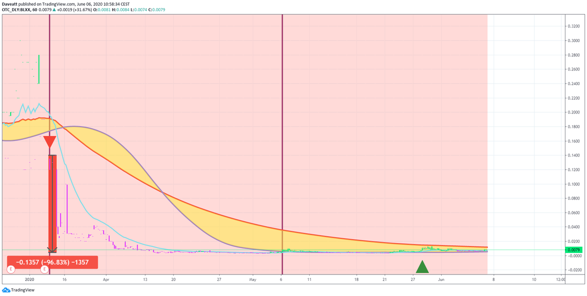 TradingView trade INKW PLYZ BLXX
