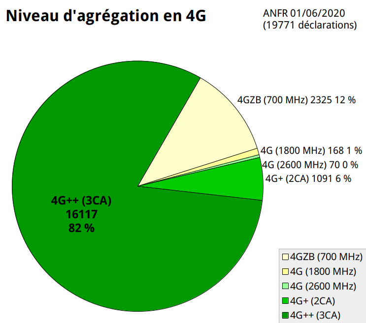 fr33mobile's tweet photo. #RNCMobile #FMANFR #4GFM #FM4G

Niveau d'agrégation en 4G des sites #freemobile (ANFR 01/06/2020).
https://t.co/uEEChAuAJh https://t.co/Lxo0RfdrhL