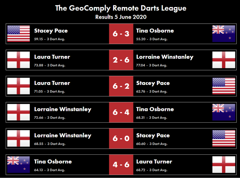RemoteDarts's tweet photo. Last night's ladies night results! https://t.co/ekMIQnFnQ6