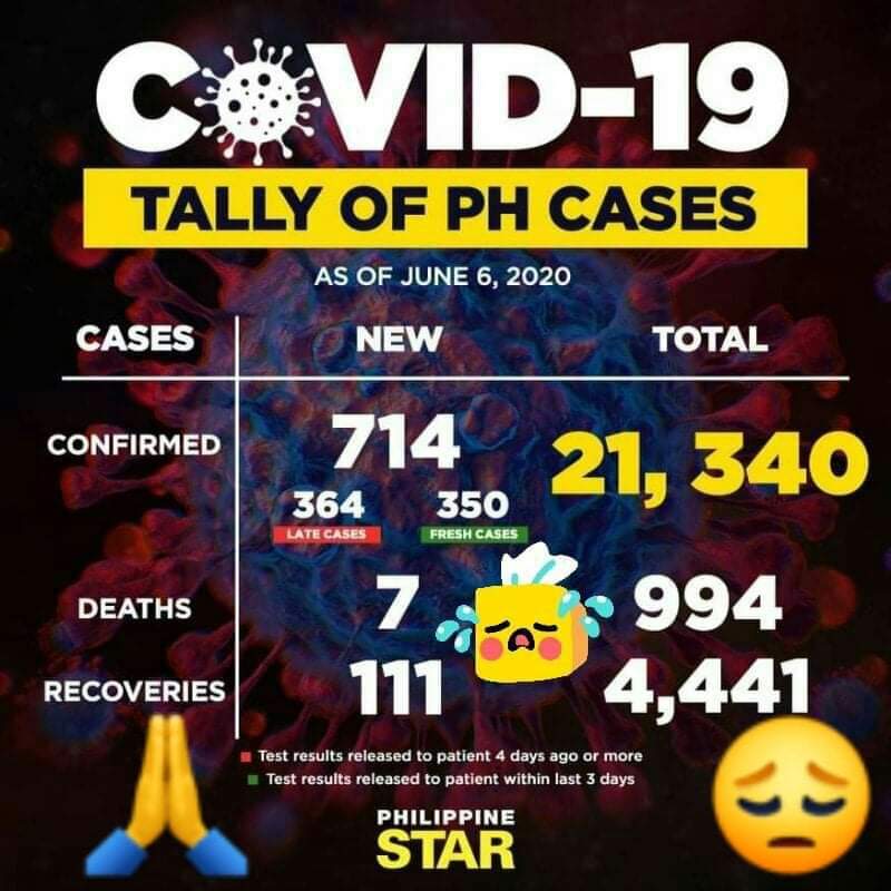 efrenmd's tweet photo. 714 (364 Late Cases; 350 New Cases) ÷50DDITIONAL COVID-19 CASES

BREAKING: The Department of Health reported 714 cases of COVID-19 on Saturday, June 6, 2020, bringing the total number of cases in the Philippines to 21, 340 with 7 new deaths and 111 new recoveries.
#COVID19PH https://t.co/IHDT4Li2w1