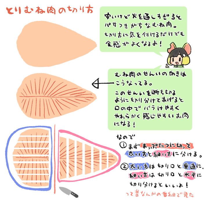 やわらかく食べるための 鶏むね肉 の切り方講座 がこちら むね肉は切る方向に気をつけるだけでだいぶ違う Togetter