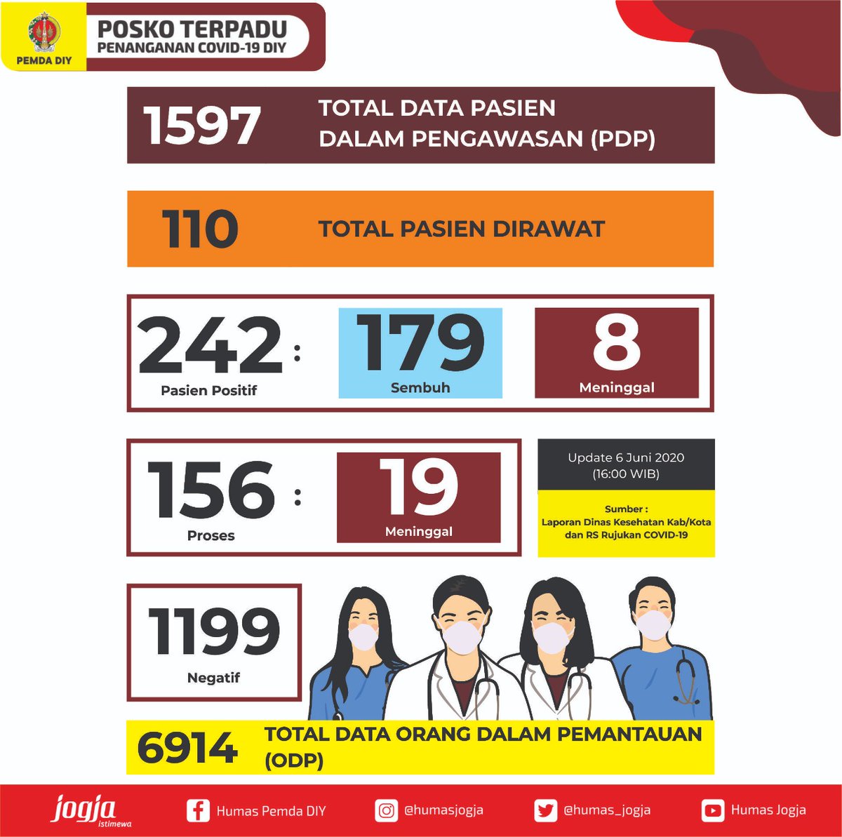 Humas Pemda DIY tweet media