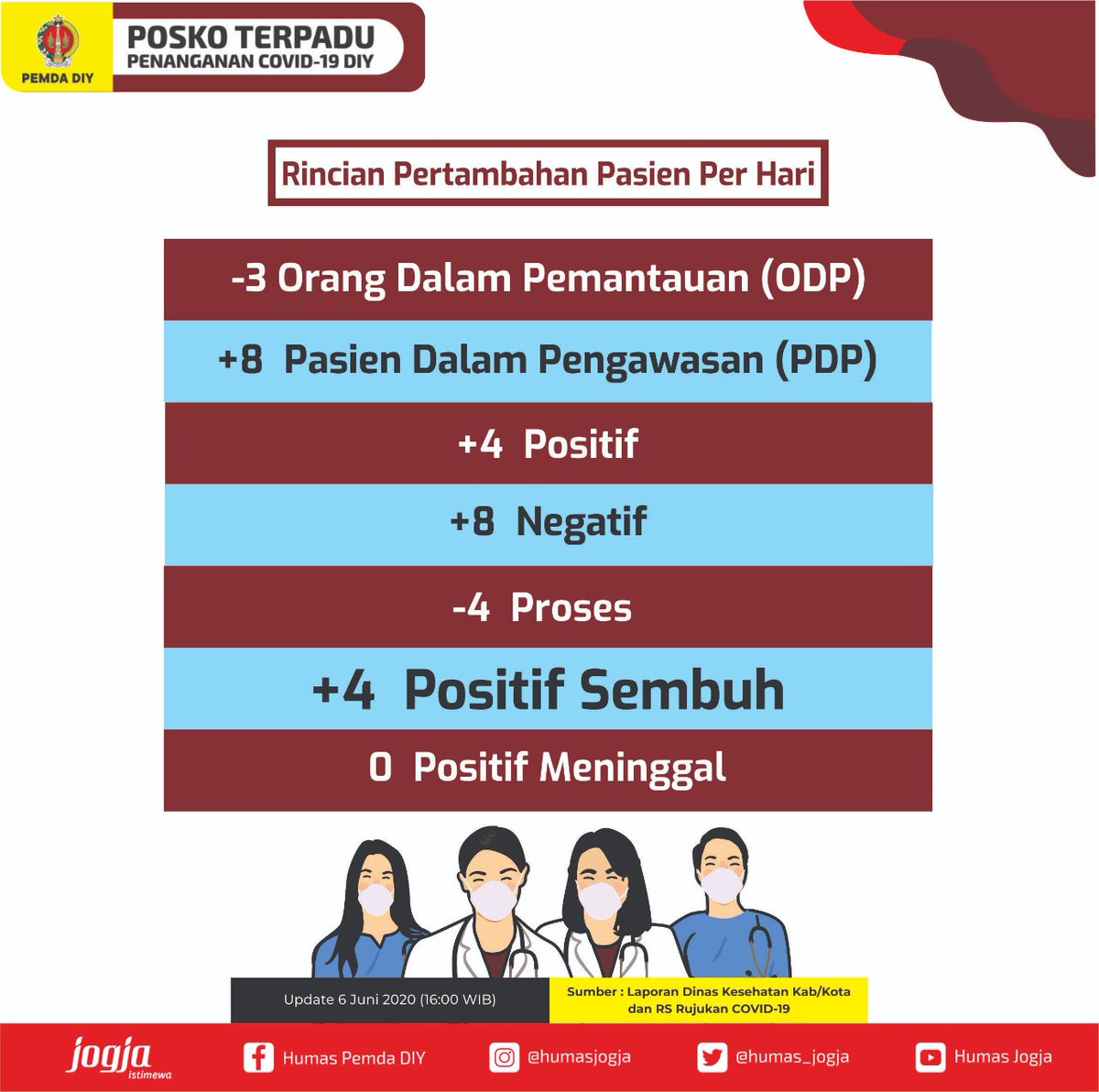 Hasil laporan Dinas Kesehatan Kabupaten/Kota dan RS Rujukan Covid di DIY Update hari Sabtu tanggal 6Juni 2020 2020, pkl. 16.00 WIB: __ Total data pasien dalam pengawasan (PDP) 1.597 orang Total data orang dalam pemantauan (ODP) 6.914 orang #JogjaElinglanWaspada