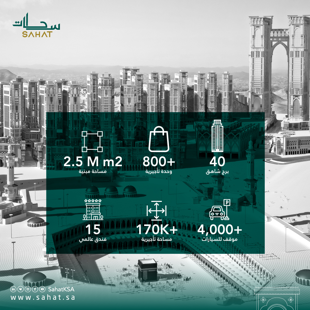 SahatKSA's tweet photo. هل تعلم أنه بعد الانتهاء من مراحل مشروع جبل عمر سوف يكون مجموع المساحات القابلة للتأجير بما مجموعة ١٧٠،٠٠٠ متر مربع؟!

Did you know that after the completion of all Jabal Omar projects' phases, the total GLA will be 170,000 sqm?! https://t.co/dIlEE4xyyp
