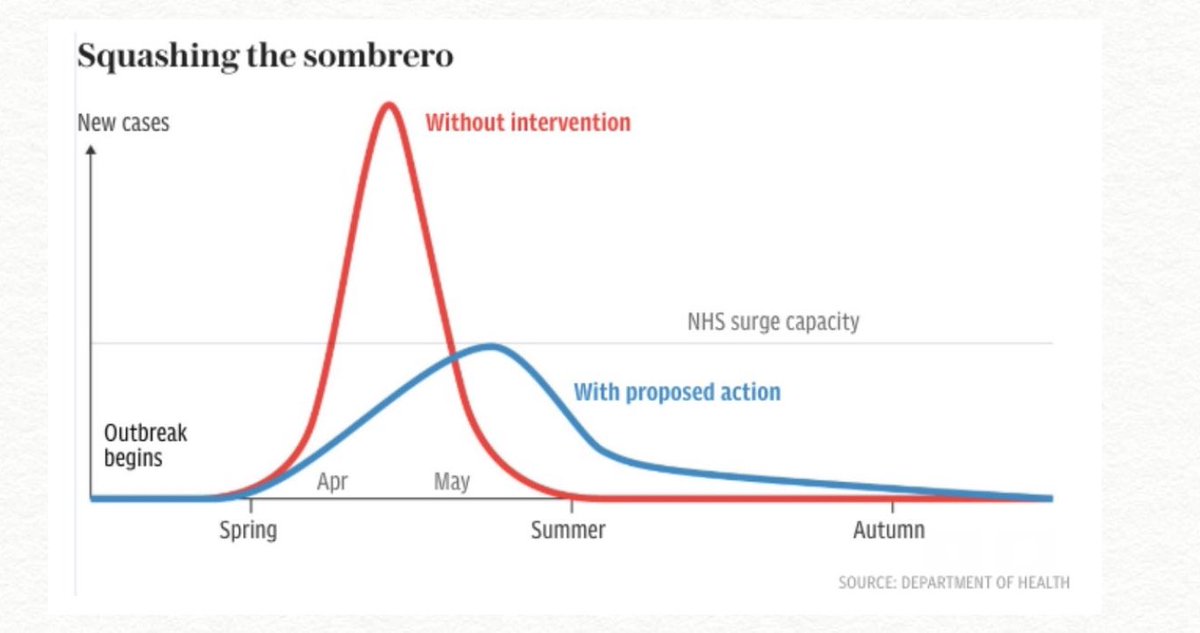 14/. Incredibly at that stage numbers hadn’t been determined from either the epidemiology or the NHS Surge capacity.Remember Vallance’s famous slide from 3 March? The ‘supply v demand’ sombrero.On 26 February, the Reasonable Worst Case for bed demand was estimated at 3.8m.