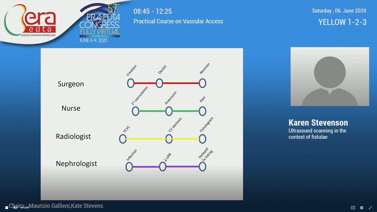 #eraedta20 New trends in #vascularaccess. Right access, for the right patient, at the right time @KDOQI_ ❌Fistula first ❌Catheter last. Thanks @PeterThomson78 @karensara77 @JoseIbeas1 @MGallieni for educating us and @KateIsabelle24 for chairing!!